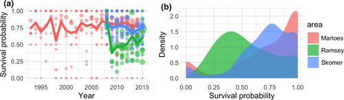 tomstringell's tweet image. Pleased to share our latest grey seal paper on Welsh pupping data. @NatResWales @lucaborger @jonesor 

Seal survival rates differed markedly among neighbouring sites. Choice of monitoring site influences population conclusions and management decisions.

onlinelibrary.wiley.com/doi/full/10.10…