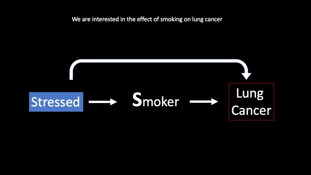 You want to find out whether smoking causes lung cancer. You know that being stressed causes smoking, and being stressed causes lung cancer through pathways other than smoking.