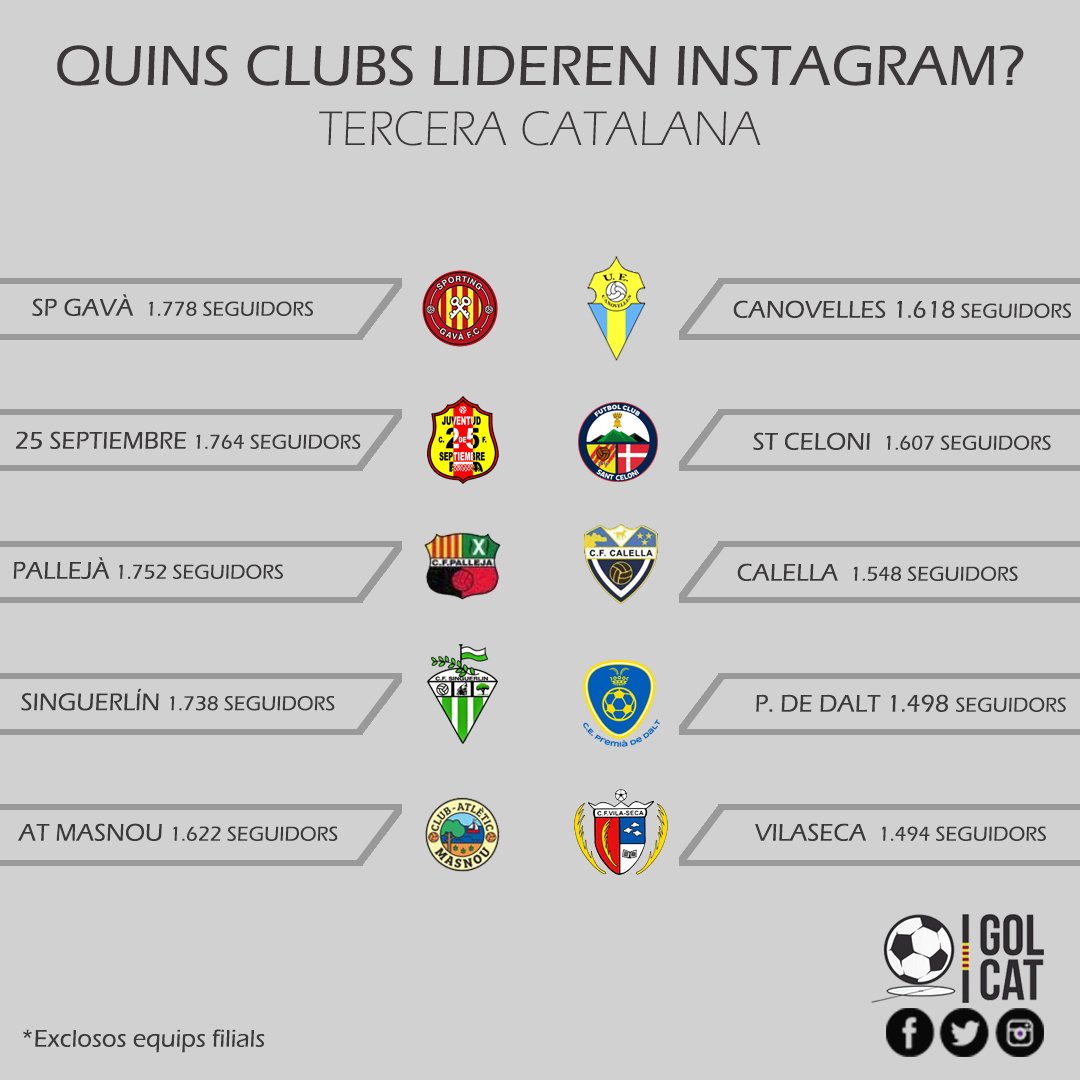 Gol_Cat's tweet photo. Quins equips lideren #Instagram a Tercera Catalana? Top20 dels 17 grups de #3cat. 

🎖 @AE_SantGregori

💪🏻 La #3cat11 és el grup amb més equips: Huracán, @cfsantaeulalia, @alzamora_cf i @SinguerlinCF. 

🎯 El @vilaseca1966 lidera a Tarragona i l' @alguairece a Lleida.

#futbolcat https://t.co/jX7EzMPV7l