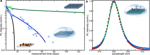CodexInternati1's tweet photo. [OLED] - Polymer encapsulation shields perovskite nanocrystals from degradation.
Due to their fascinating optoelectronic properties, halide perovskites have attracted tremendous research interest as promising materials for...
https://t.co/fqNoJWs9Xy
#Oled #CodexInternational https://t.co/I5qonAWkVi