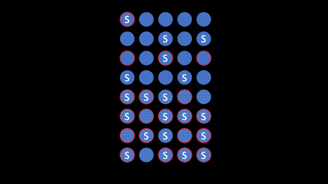 you follow them for a number of years, and find that a number of them develop lung cancer (red circles).