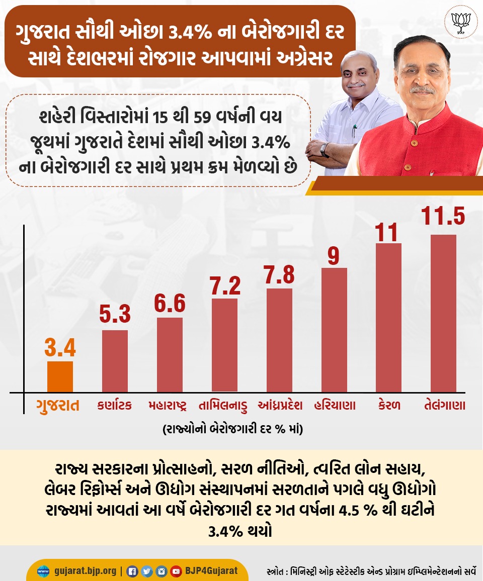 BJP4Gujarat's tweet photo. • ગુજરાત સૌથી ઓછા 3.4% ના બેરોજગારી દર સાથે દેશભરમાં રોજગાર આપવામાં અગ્રેસર

• શહેરી વિસ્તારોમાં 15 થી 59 વર્ષની વય જૂથમાં ગુજરાત દેશમાં સૌથી ઓછા 3.4% ના  બેરોજગારી દર સાથે પ્રથમ ક્રમ મેળવ્યો છે https://t.co/wH8Rq86te7