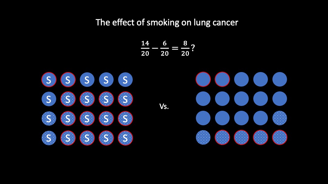 so how do you find out the effect of smoking on lung cancer? If you just calculate the risk of lung cancer among smokers and compare that to the risk among non-smokers, you have a problem: you're not sure whether its smoking or stress that explains the diff in risk of lung cancer