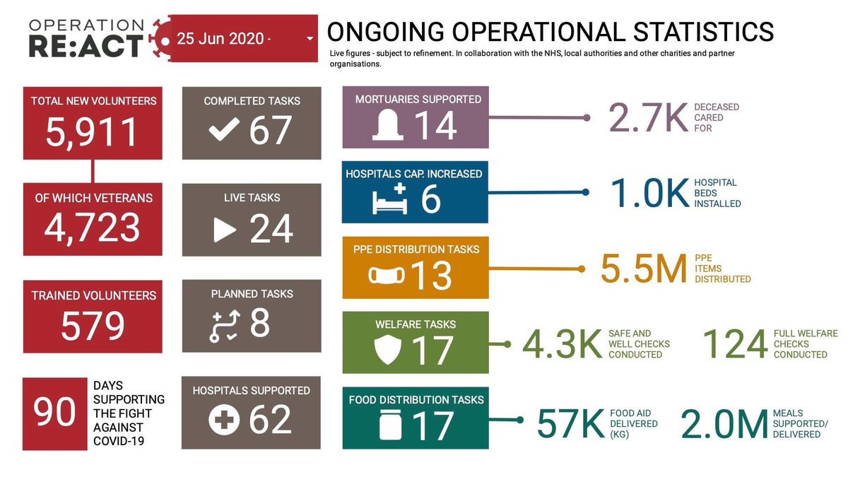 REACT_Volunteer's tweet photo. This is music to our eyes! Very proud to be involved in #OpREACT 

The Latest figures from Day 90 by @React_Response and still going strong 👏🏻👏🏻

#HowYouLikeThat #Covid19UK https://t.co/ZFWEOoDWU5