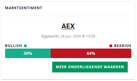 Nieuw: bekijk het actuele marktsentiment op basis van Turbotransacties op onze homepage! Turbobeleggers zijn vandaag tot nu toe overwegend bearish... 
bnpparibasmarkets.nl