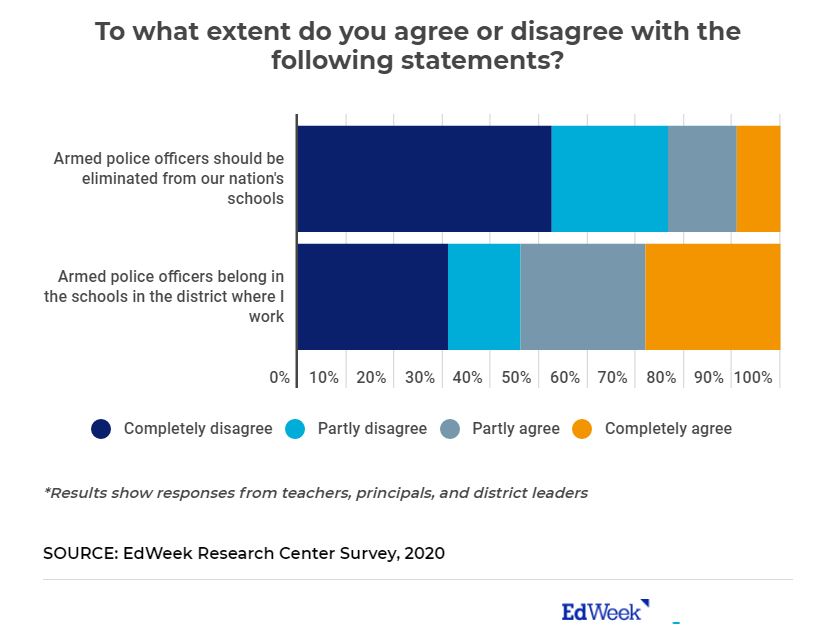 Thread: This is extremely important context for the debate about police in schools.Most educators support the presence of armed police officers in their school districts, according to a new  @educationweek survey:  https://www.edweek.org/ew/articles/2020/06/25/educators-support-black-lives-matter-but-still.html