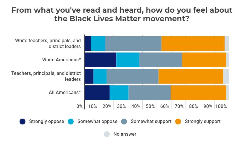 At the same time, educators are more likely than the general population to support the  #BlackLivesMatter   movement. And in Ed. Week's survey, 83% of white educators say they support BLM, compared to 61% of the white population in general. https://www.edweek.org/ew/articles/2020/06/25/educators-support-black-lives-matter-but-still.html