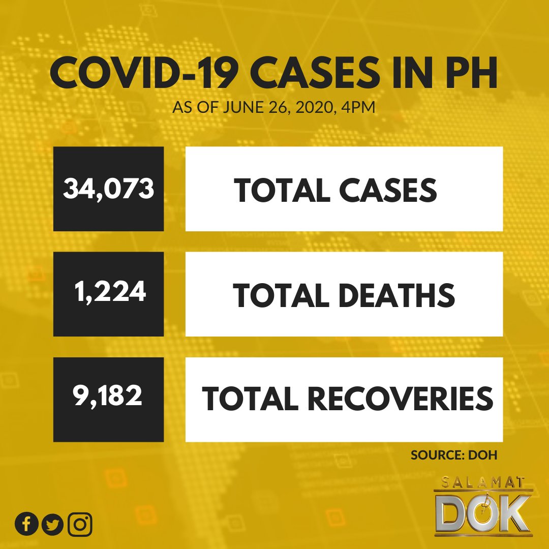 MGA KASO NG #COVID19 SA BANSA, LAGPAS 34,000 NA! 

Umabot na sa 34,073 ang kabuuang bilang ng mga kaso ng #COVID19 sa bansa, base sa tala ng <a href="/DOHgovph/">Department of Health Philippines</a> .