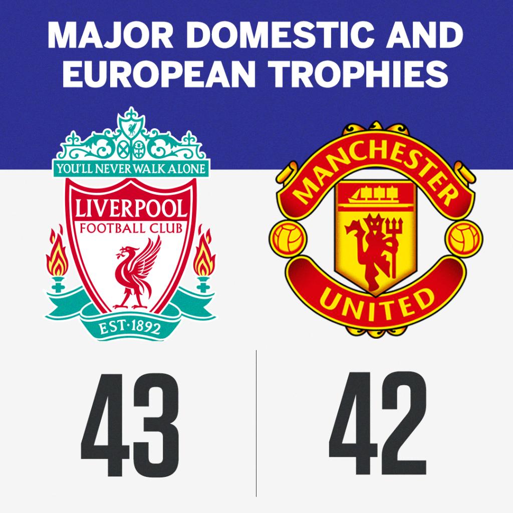 Liverpool have overtaken Man United as the English club with most major domestic and European trophies 🏆