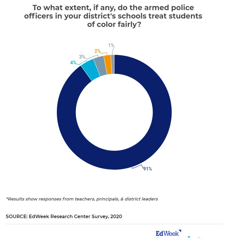 When asked if armed police officers in their district's schools treat students of color fairly, the overwhelming majority of educators in Ed. Week's survey said: Yes. That's despite some evidence to the contrary. By "overwhelming" I mean over 90%.  https://www.edweek.org/ew/articles/2020/06/25/educators-support-black-lives-matter-but-still.html