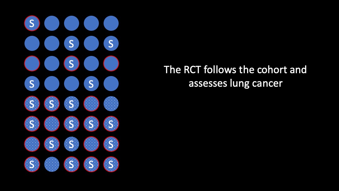 The researcher then follows the cohort, to see who will end up having lung cancer and who will not.