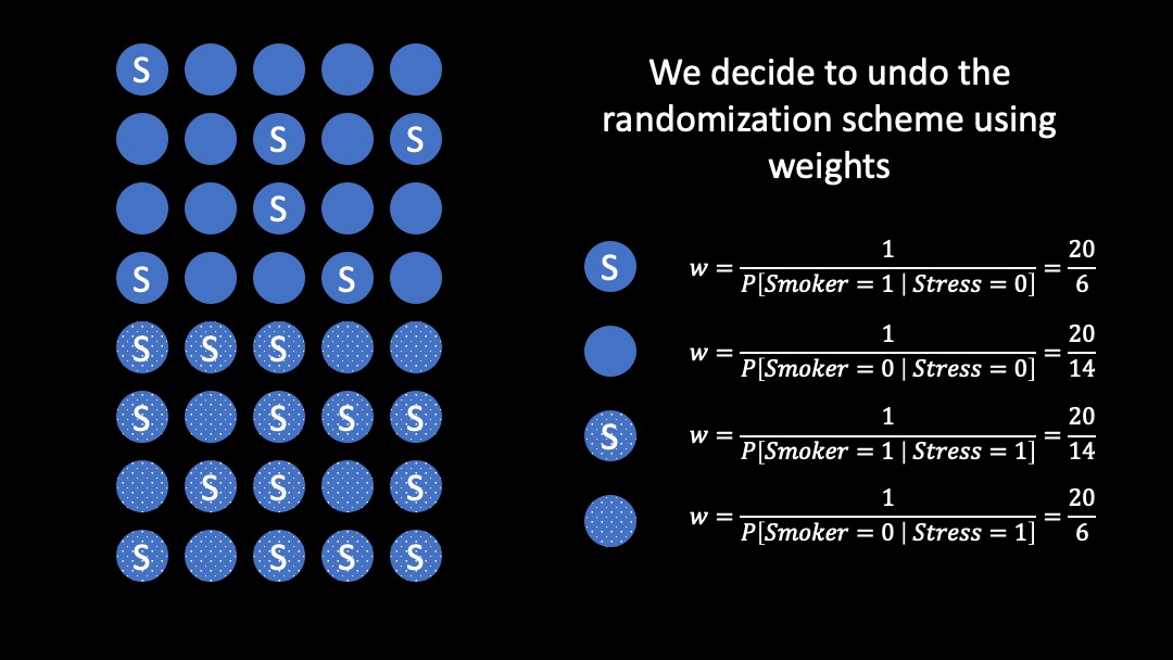 You decide - "Im gonna undo the randomization scheme that other researcher used by ensuring that everyone had the same probability of being assigned to be a smoker." You give everyone a weight that is the inverse of the probability of being assigned the smoking status they got.