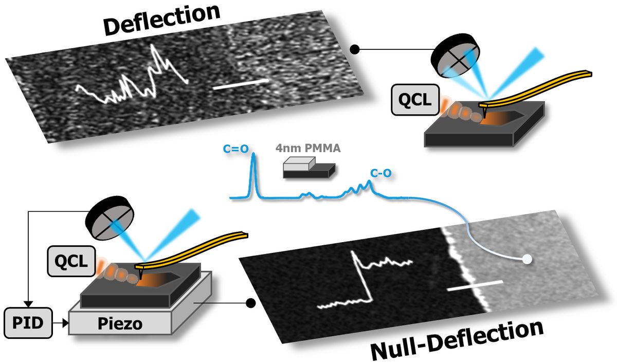 Researchers at the Beckman Institute <a href="/Illinois_Alma/">University of Illinois</a>  have developed a new method to improve the noise associated with nanoscale chemical imaging using atomic force microscopy that will increase the versatility and the precision of the instrument.
bit.ly/3fWDpQk