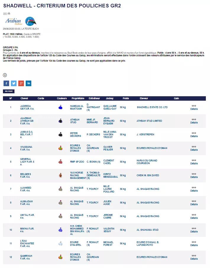 📆29.06.2020 #LATESTE <a href="/DIA_Races/">Dubai Int Arab Races</a>
🏆14H07 SHADWELL - COUPE DU SUD-OUEST DES PUR-SANG ARABES GR3 (4 ans et plus)🏇
afac-france.com/FR/course/29-0…
🏆14H42 SHADWELL - CRITERIUM DES POULICHES GR2 (4 ans et plus)🏇
afac-france.com/FR/course/29-0…
#RACECARD