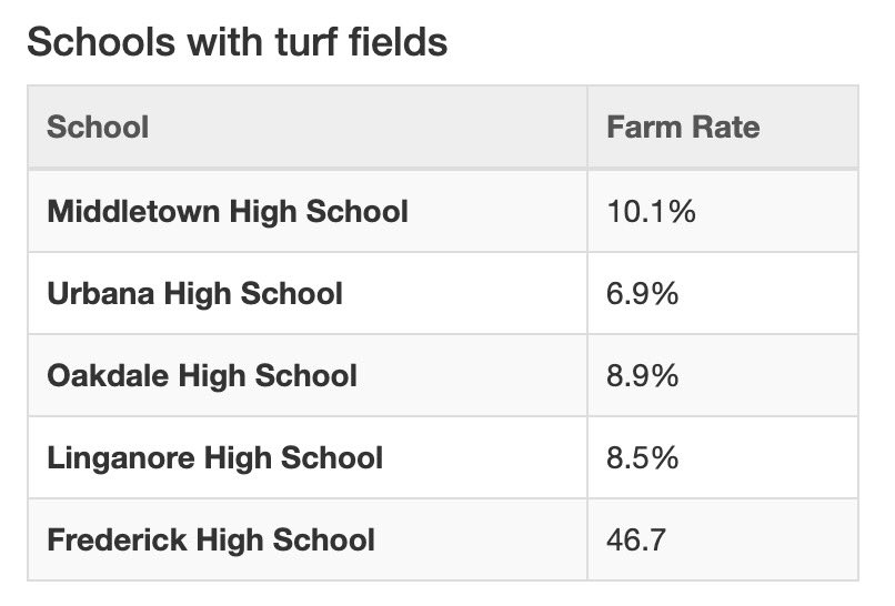 epyoomoo's tweet photo. turf fields are certainly not the hill to die on, but @FCPSMaryland finding $1.3m in turf funding for overwhelmingly white, wealthy schools who *already have turf fields* is a perfect example of local systemic racism in action. FARM = free and reduced meals student percentage https://t.co/BtEd7b2XVo