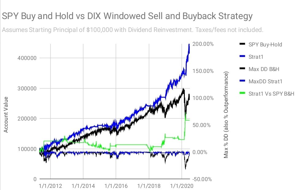Here's this backtest updated through yesterday, back to a 38.2% DIX sell signal with the 2-day lag corrected. Looks like the alpha needs to mean-revert! Right vertical axis for outperformance and max drawdown lines (the bottom 3 lines)