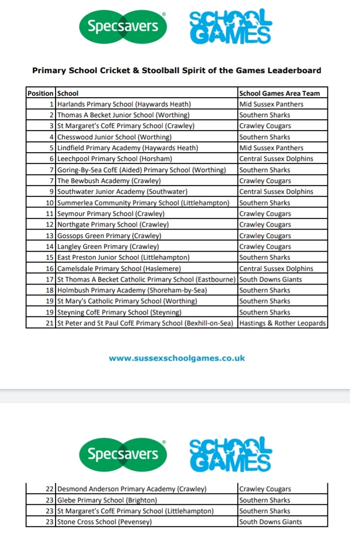 TOP EFFORT with the Primary enagagement this week. Have to thank the amazing staff for their continued support. <a href="/TABPE/">TAB PE</a> 2nd <a href="/chesswoodschool/">Chesswood School</a> 4th, <a href="/GoringCofE/">Goring Primary School</a> 7th <a href="/PeSummerlea/">PE at Summerlea</a> 10th. <a href="/EPJuniorSchool/">East Preston Junior School</a> @CoachCase_HPA <a href="/st_worthing/">St Mary's Worthing</a> <a href="/GlebePri/">Glebe Primary School</a> <a href="/MargaretPrimary/">St Margaret’s CE Primary School</a> @pe_sgsPrimary all in top 25!