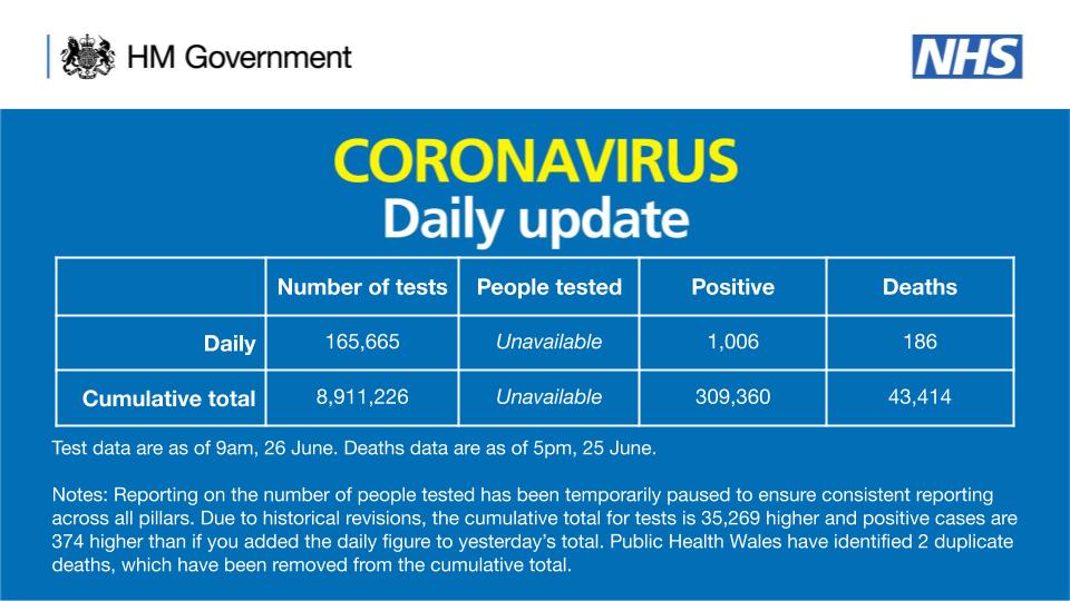 DHSCgovuk's tweet photo. As of 9am 26 June, there have been 8,911,226 tests, with 165,665 tests on 25 June. 

309,360 people have tested positive. 

As of 5pm on 25 June, of those tested positive for coronavirus, across all settings, 43,414 have sadly died.

More info:
▶️ https://t.co/xXnL3FU15k https://t.co/xTldnospgn
