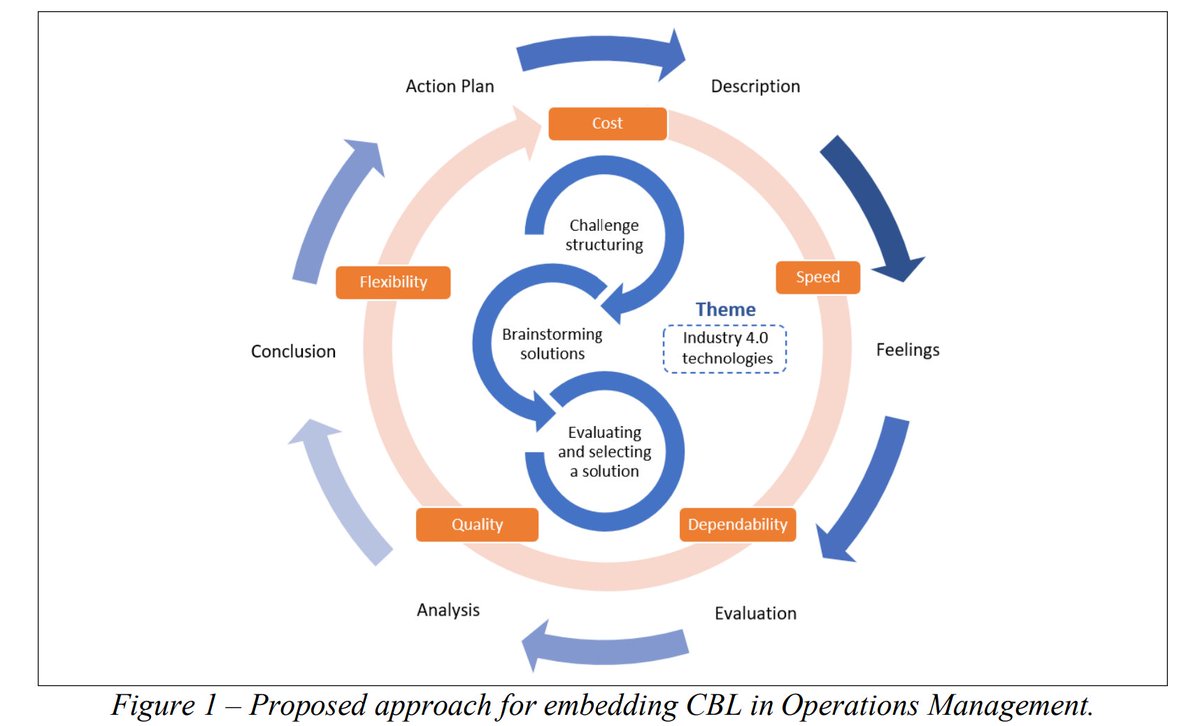 develawment's tweet image. Embedding industry 4.0 in #OperationsManagement education using a #ChallengeBased Learning approach.

Conceptualisation, Implementation &amp;amp; Evaluation of a CBL approach for teaching OM.
@EliseoVilalta @AstonUniversity 
Rosario Michel-Villarreal @unilincoln 

researchgate.net/publication/34…
