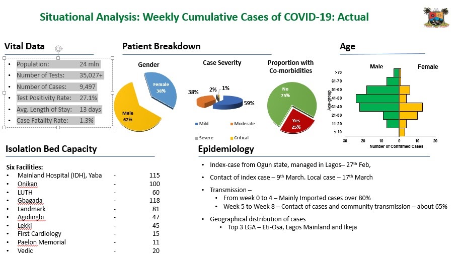 ProfAkinAbayomi's tweet photo. I'm live now with @SegsDr P.S. of @LSMOH, P.S. of Health Service Commission, Dr. Eniayewun and the P.S of @LagosPHCB, Dr Olugbemiga Aina. We are giving latest situation report on #COVID19Lagos response #ForAGreaterLagos https://t.co/sMBTrLxfit