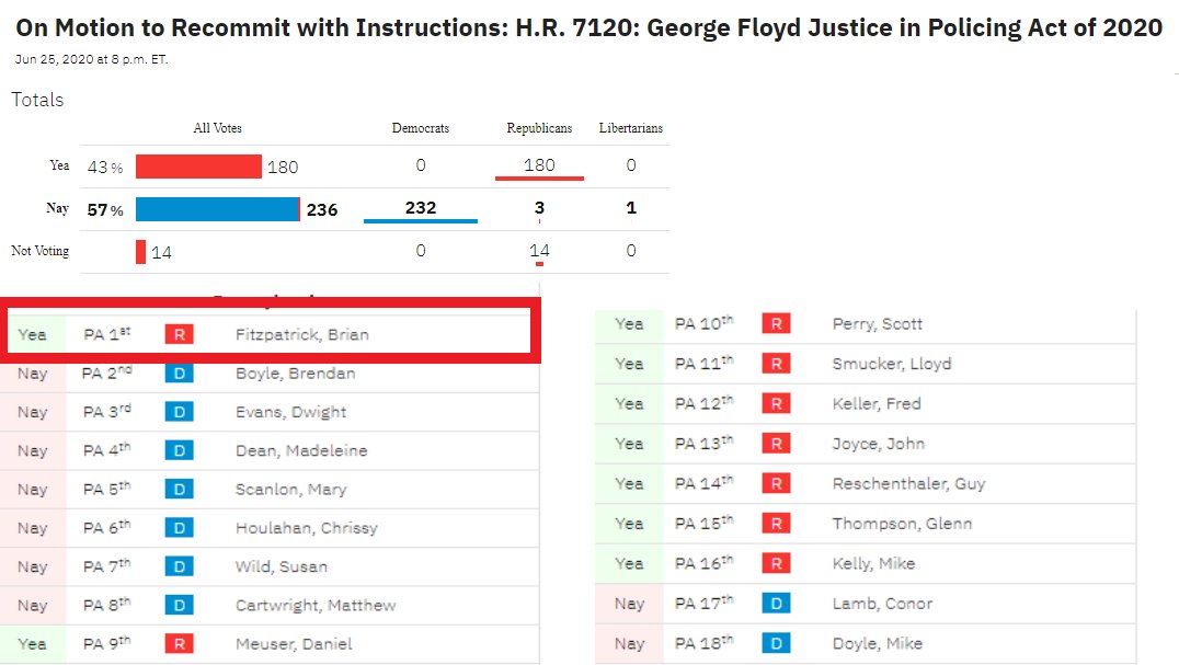 Just before  #PA01's  @RepBrianFitz placed the YES vote on the final bill, he voted YES on the Republicans' Motion to Recommit.That would have replaced the **entire text of the House bill** with the Senate's toothless and loophole-ridden  #JUSTICEAct./2 https://www.govtrack.us/congress/votes/116-2020/h118