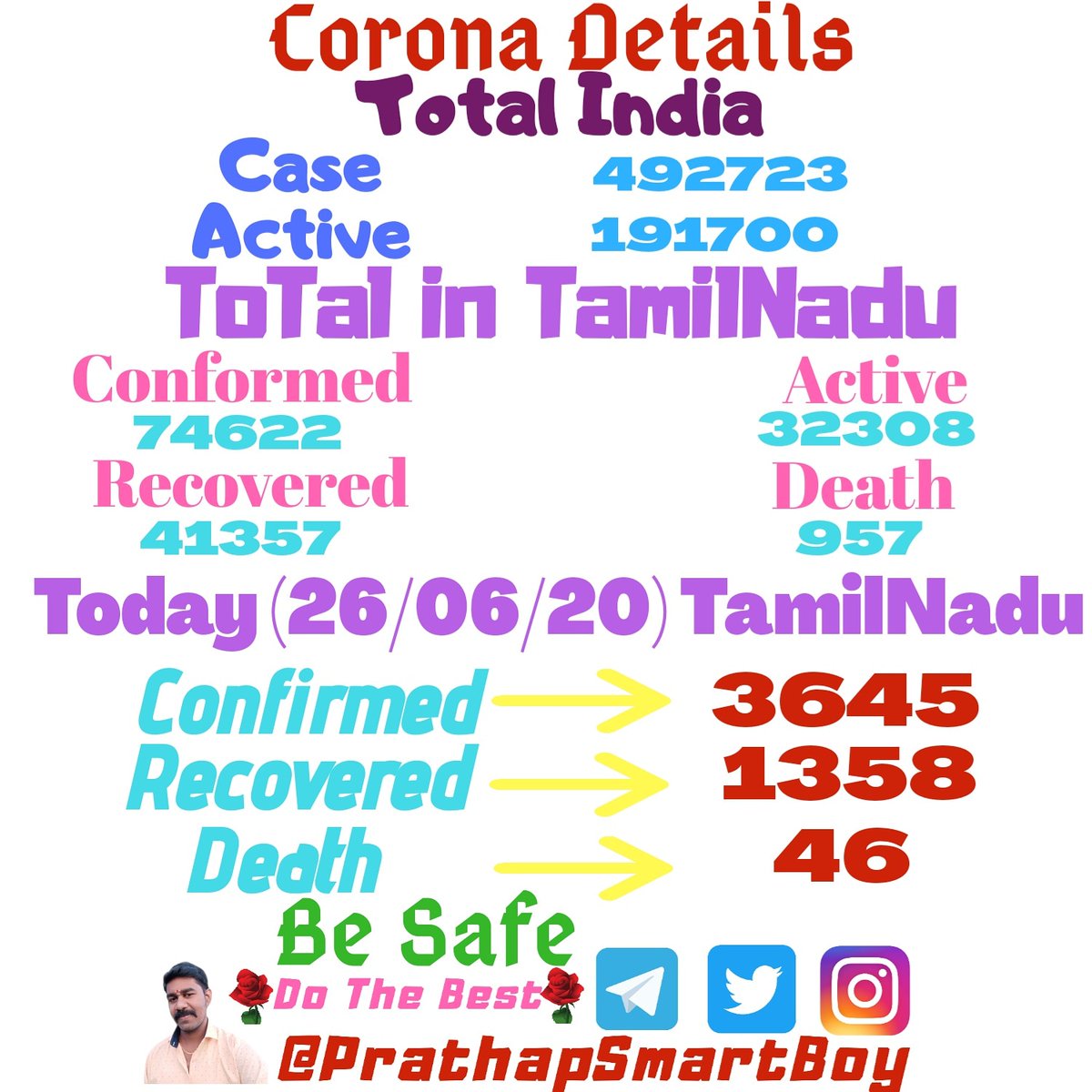 PrathapSmartBoy's tweet photo. Follow us @PrathapSmartBoy
#latestnewstoday #covid19 #corona #tamilnadu #lockdown #india #totalcase #activecases #staysafe #stayhome #socialdistance #wecanstopcorona #PrathapSmartBoy https://t.co/ulTKOm05Bp