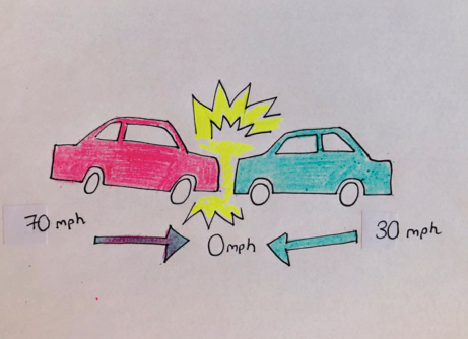 The Physics of a Car Collision