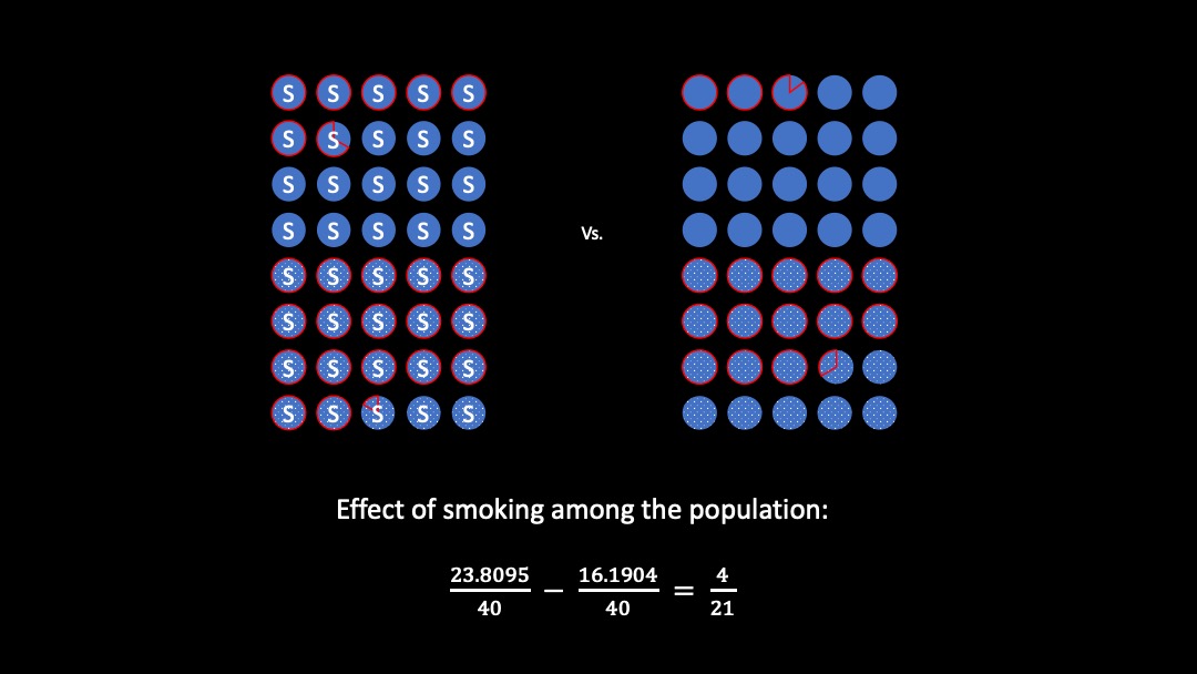 and you can compare the umber of lung cancer cases among smokers to that among non-smokers in your pseudo-population. Any difference you see in lung-cancer can only be explained by smoking. Not by stress. You have used an MSM (*giggle)