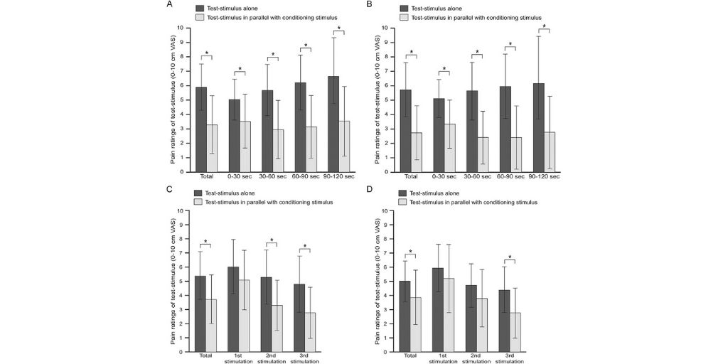 PainReportsOPEN's tweet photo. "Larger and more reliable conditioned #PainModulation effect with tonic test-stimulus compared to phasic test-stimuli, but large intraindividual differences between sessions in both protocols." Read the full #PAINReports study here: https://t.co/QKDoqv3Olx https://t.co/SuXYkqCS0h