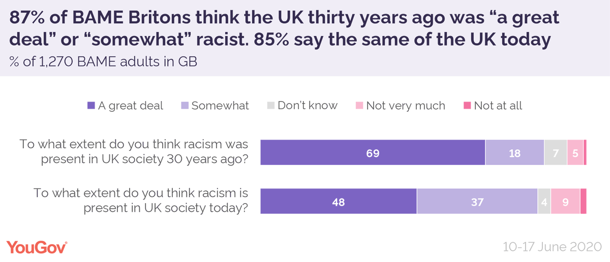 87% of BAME Britons think UK society thirty years ago was “a great deal” or “somewhat” racist. 85% say the same of UK society today. https://yougov.co.uk/topics/politics/articles-reports/2020/06/26/nine-ten-bame-britons-think-racism-exists-same-lev?utm_source=twitter&utm_medium=website_article&utm_campaign=Tanya_BAME_article