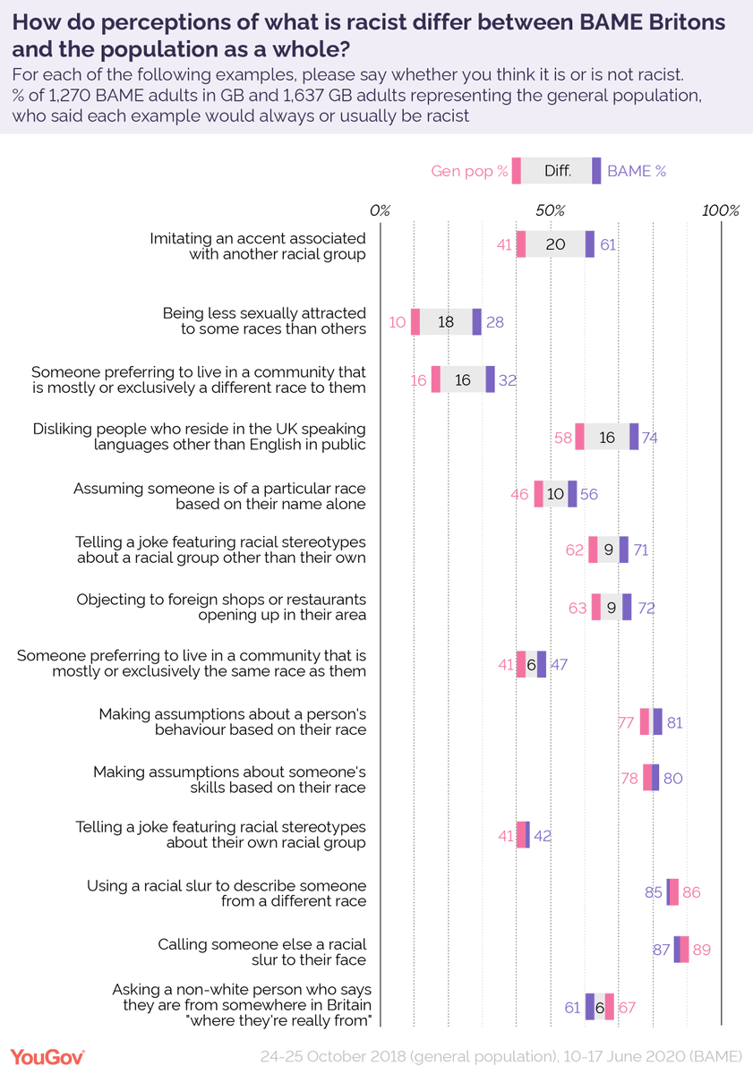 How do perceptions of what is racist differ between BAME and all Brits? Top differences are over:Imitating an accent associated with a racial groupBeing less sexually attracted to some racial groupsPreferring to live in a community of a different race https://yougov.co.uk/topics/politics/articles-reports/2020/06/26/nine-ten-bame-britons-think-racism-exists-same-lev?utm_source=twitter&utm_medium=website_article&utm_campaign=Tanya_BAME_article