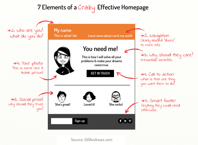 semrush's tweet photo. Designing a home page? Include 7 elements:
1️⃣ Your photo
2️⃣ Social proof
3️⃣ A clear “call to action”
4️⃣ Who you are, what you do
5️⃣ How you benefit your clients
6️⃣ Clear navigation
7️⃣ Helpful footer

For more #HomePage tips, read https://t.co/Lxtb7DRLev via @StoriesWithGill https://t.co/30xgCsP9Te