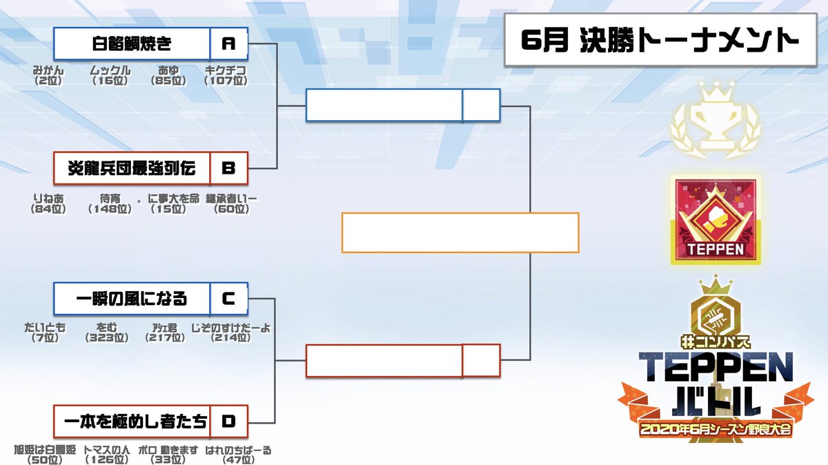 公式 コンパス Teppenバトル Teppenバトル 6月シーズン野良大会 決勝トーナメント 出場4チームが決定 白餡鯛焼き 炎龍兵団最強列伝 一瞬の風になる 一本を極めし者たち 決勝 ニュースは明日17 00から T Co 95lwqdwlwh