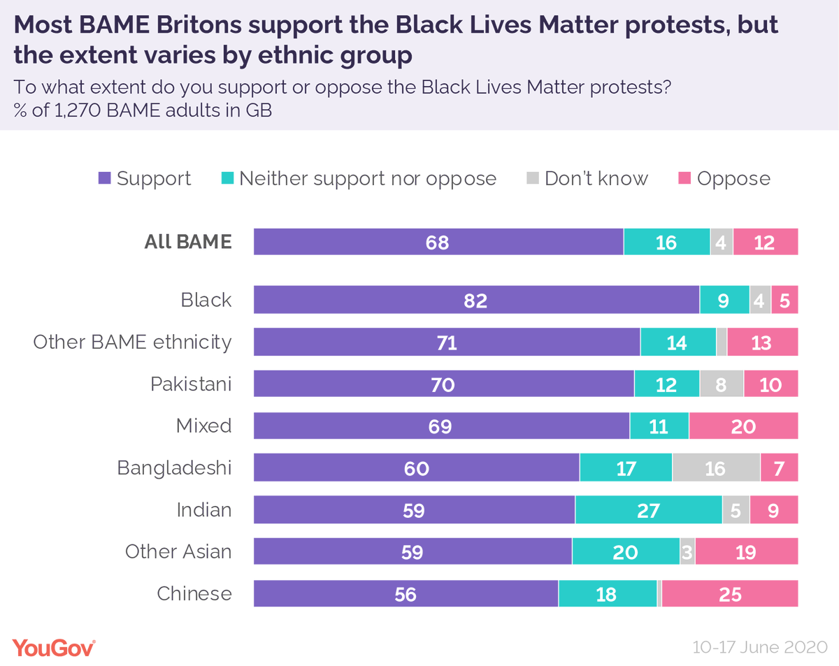 Most BAME Britons support the BLM movement, but support differs by ethnic group:Black – 82% supportPakistani – 70%Mixed – 69%Bangladeshi – 60%Indian – 59%Chinese – 56% https://yougov.co.uk/topics/politics/articles-reports/2020/06/26/nine-ten-bame-britons-think-racism-exists-same-lev?utm_source=twitter&utm_medium=website_article&utm_campaign=Tanya_BAME_article