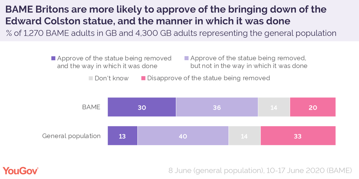 BAME Britons are more likely to approve of the removal of the Edward Colston statue (76%) than Britons in general (53%), and are more likely to approve of the manner in which it was done (30% vs 13%) https://yougov.co.uk/topics/politics/articles-reports/2020/06/26/nine-ten-bame-britons-think-racism-exists-same-lev?utm_source=twitter&utm_medium=website_article&utm_campaign=Tanya_BAME_article