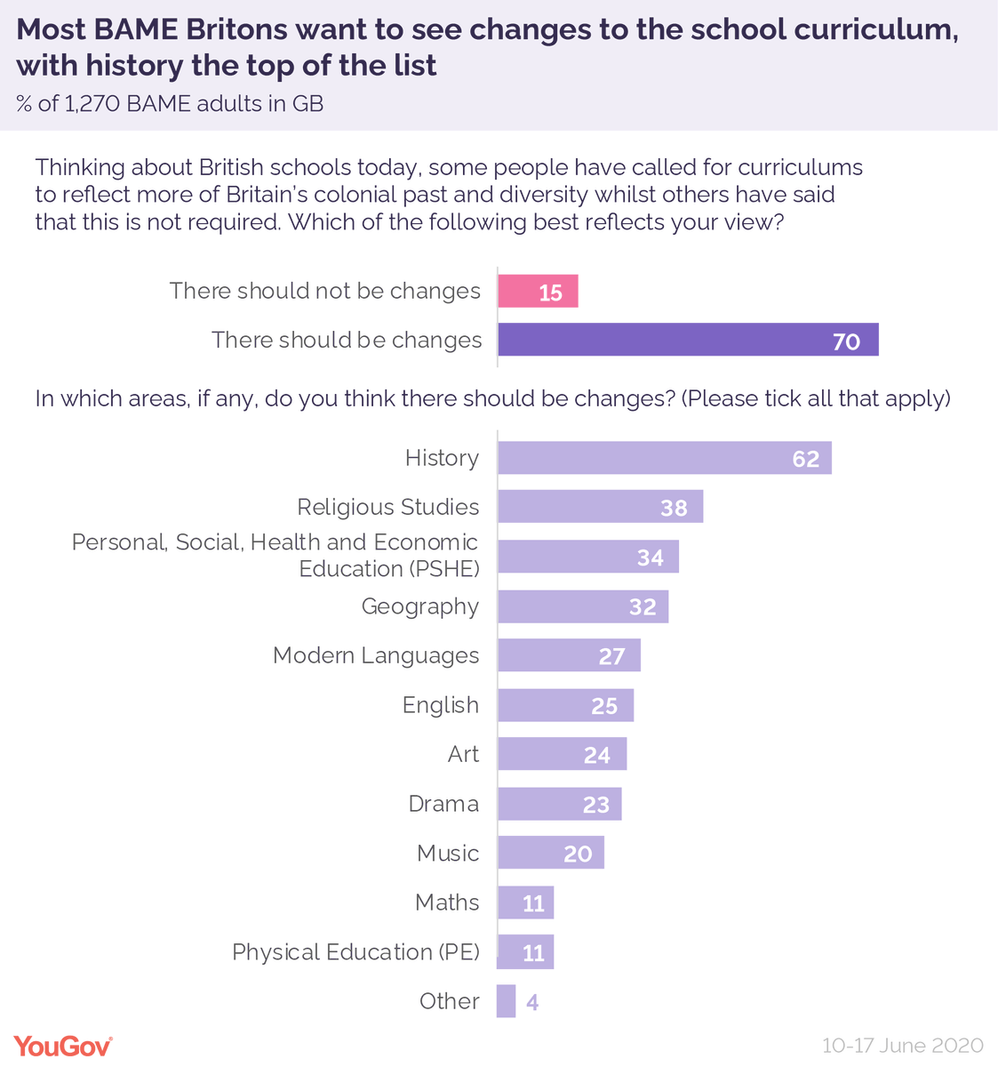 % of BAME Britons who supporting changing the curriculum to reflect more of Britain’s colonial past and diversity in…History – 62%Religious studies – 38%PSHE – 34%Geography – 32%Languages – 27%Support for change in at least one subject area - 70% https://yougov.co.uk/topics/politics/articles-reports/2020/06/26/nine-ten-bame-britons-think-racism-exists-same-lev?utm_source=twitter&utm_medium=website_article&utm_campaign=Tanya_BAME_article