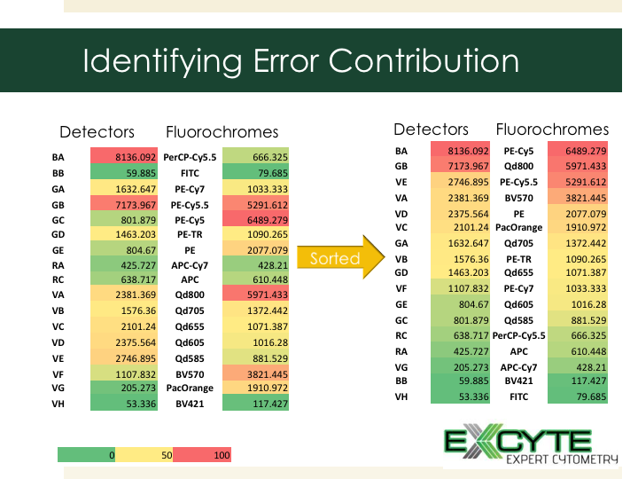 ExCyted's tweet photo. Improve panel design knowing where sensitive measurements can be made. #ExCyte #FlowCytometry #SSM https://t.co/hglMoA93rf
