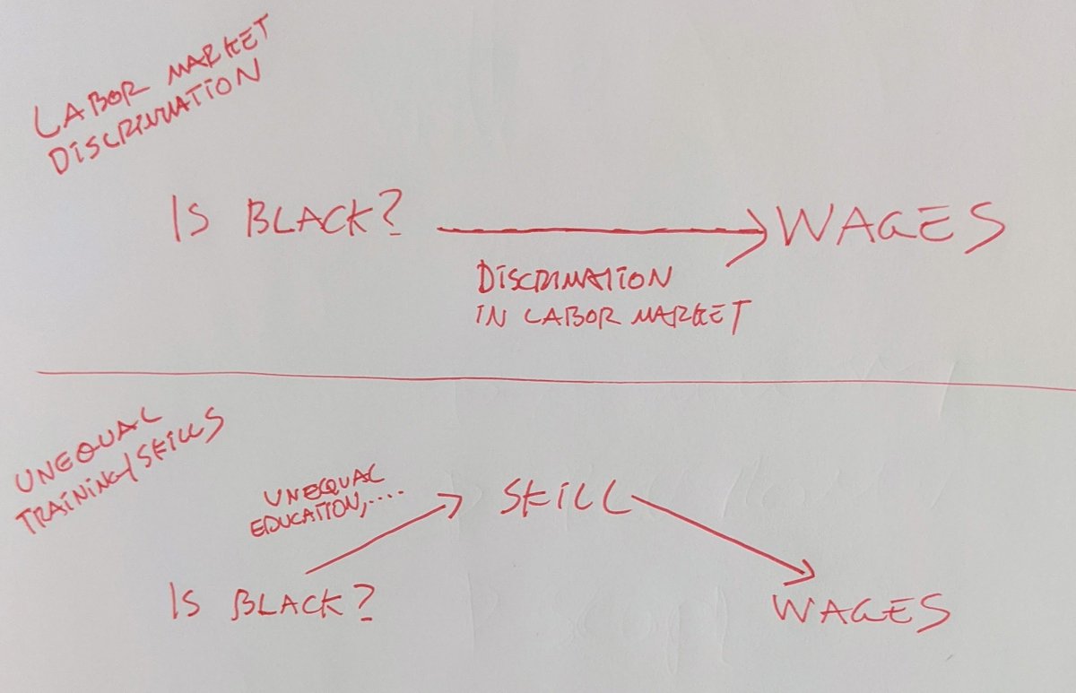 The standard argument is that if the race coefficient shrinks to zero then the wage gap isn't due to racist hiring or labor market discrimination but inequities in training, schooling, etc....The diagrams below illustrate this visually.
