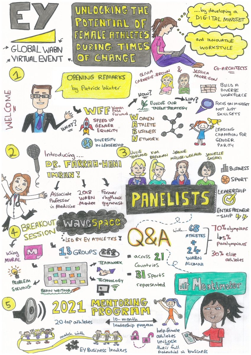 JanelleSasaki's tweet photo. Doodle Drawing by EY Olympian Jessica Morrison capturing highlights of the EY Global Women Athletes Business Network (WABN) virtual event! @Japan_EY @EYWomenAthletes @EY_WFF @EY_Growth @EY_EOY https://t.co/vfp41VV0V1