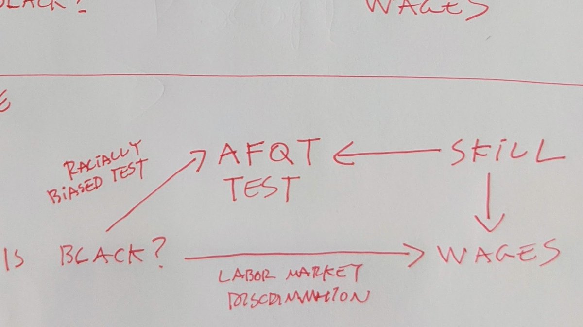 And if this is the case, then there is a third possibility we need to consider. Diagram below.Assume direct labor market discrimination, that the AFQT test is biased against black takers, that skill is unrelated to worker race, and the AFQT doesn't impact wages.
