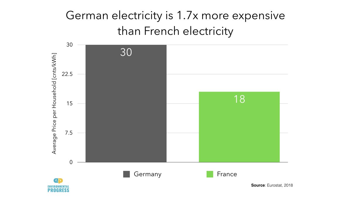 In fact, the best-available science shows- nuclear is the safest way to make reliable electricity- nuclear has saved ~2M lives by preventing deadly air pollution- nuclear-heavy French electricity produces 10x less CO2 & is nearly half as expensive as renewables-heavy German