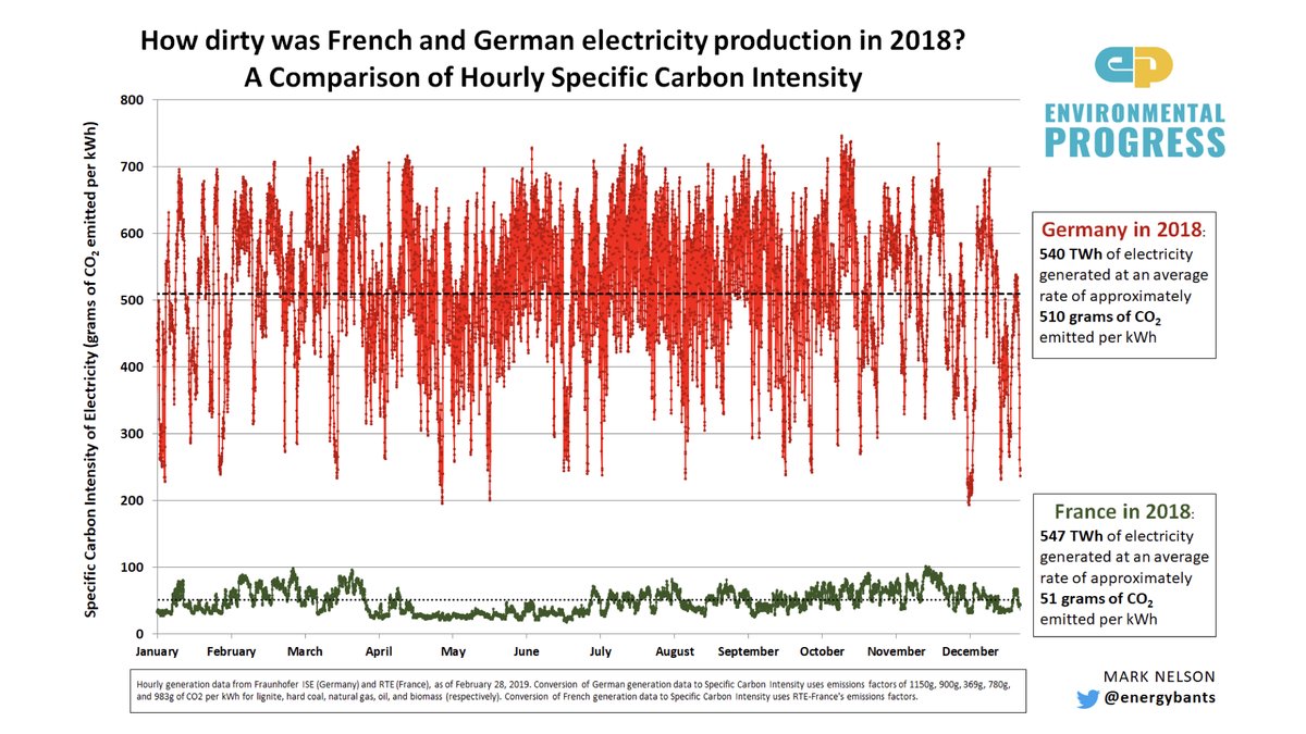 In fact, the best-available science shows- nuclear is the safest way to make reliable electricity- nuclear has saved ~2M lives by preventing deadly air pollution- nuclear-heavy French electricity produces 10x less CO2 & is nearly half as expensive as renewables-heavy German