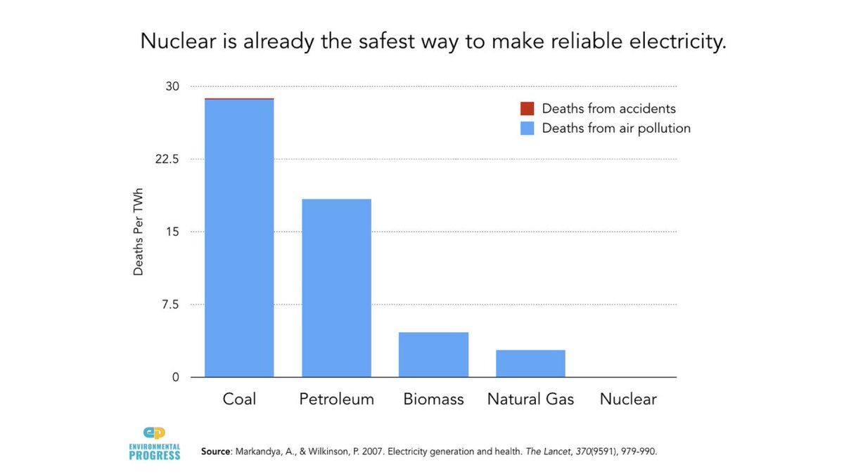 In fact, the best-available science shows- nuclear is the safest way to make reliable electricity- nuclear has saved ~2M lives by preventing deadly air pollution- nuclear-heavy French electricity produces 10x less CO2 & is nearly half as expensive as renewables-heavy German