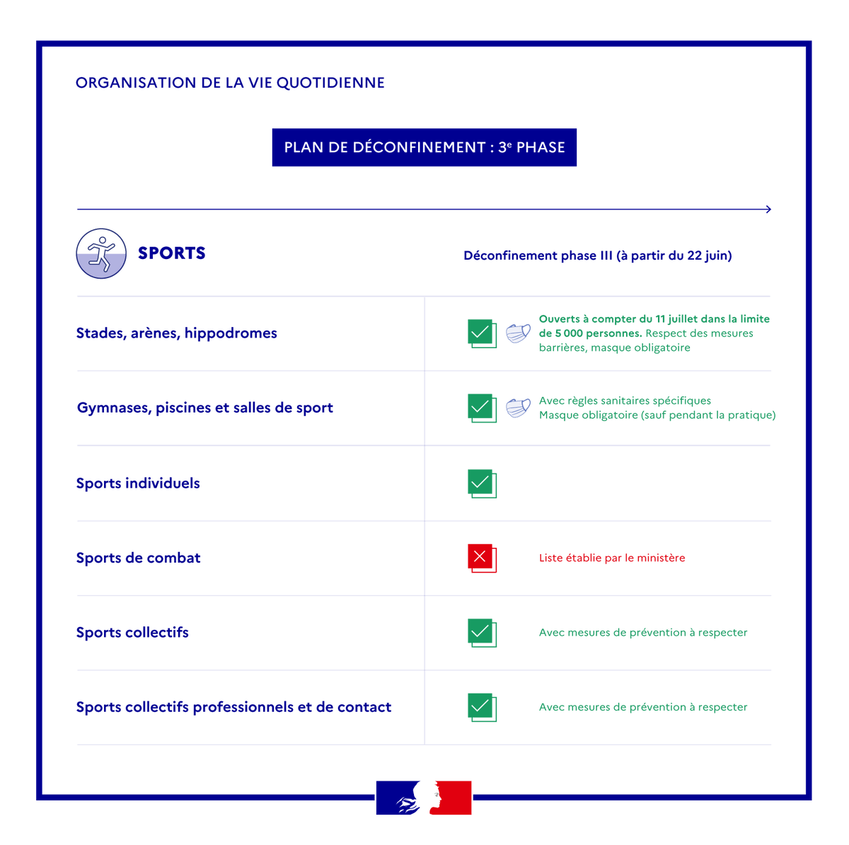 gouvernementFR's tweet photo. #COVID19 | Retrouvez le détail des mesures concernant la pratique des sports dans le cadre de la 3e étape du plan de #déconfinement.

Pour plus d’informations ➡️ https://t.co/4ifZ6T4Ths https://t.co/ykWpybaPWz