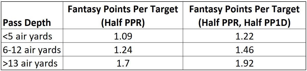 Finally, it should come as no surprise, but the further the target, the more fantasy points a target is worth. This table highlights how many fantasy points a target is worth based on the air yards bucket.