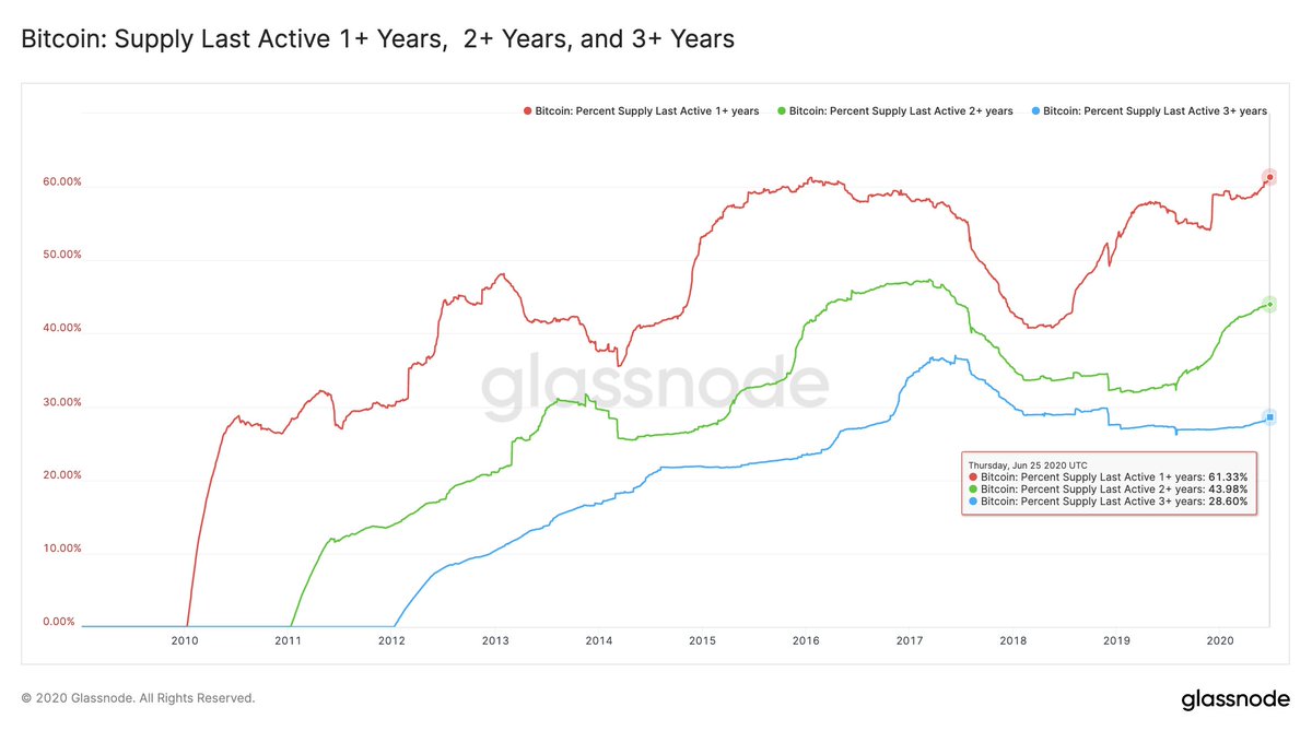 2/ First, the obvious one: 61% (!) of  #Bitcoin   supply that hasn't moved in over a year – that's an all-time high.Moreover, 44% hasn't moved in 2+ years (approaching ATH), and almost 30% hasn't moved in 3+ years.Loads of hodling here. http://studio.glassnode.com/compare?a=BTC&a=BTC&a=BTC&m=supply.ActiveMore1YPercent&m=supply.ActiveMore2YPercent&m=supply.ActiveMore3YPercent&sameAxis=true