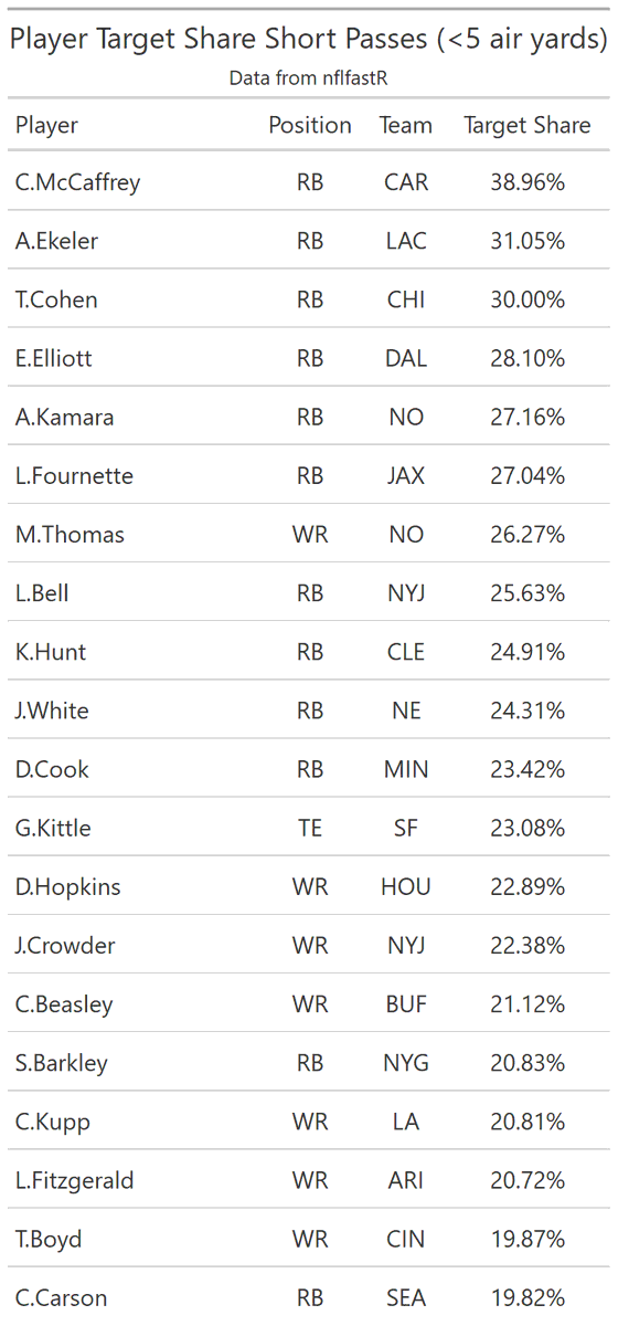 I made charts showing the top 20 players in target share based on the air yard bucket listed in the title. For the short passes, I made two charts - one including RBs and one excluding RBs, since they make up the majority of these targets (screens, flats, etc.).