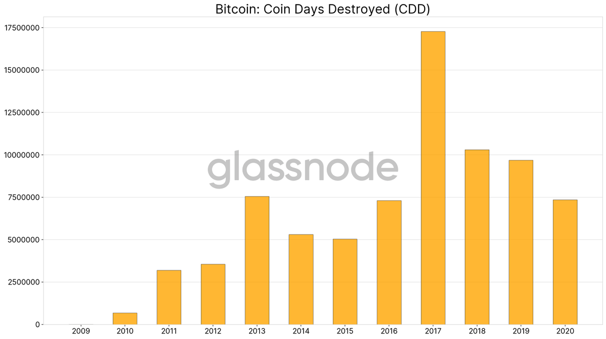 3/ The average Coin Days Destroyed (= transacted  #bitcoin   volume times number of days since coins were last moved) per year has been decreasing and is at its lowest level since 2016.Lower CDD = more long-term hodlers. http://studio.glassnode.com/metrics?a=BTC&m=indicators.Cdd