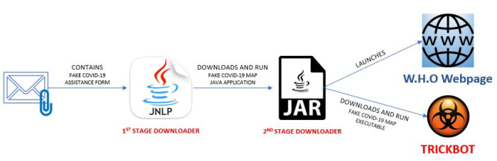 ks7000's tweet image. TrickBot Disguised as COVID-19 Map #JNLP  #JAR
trustwave.com/en-us/resource…
Diana Lopera @Trustwave .
