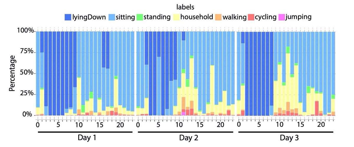 bds_lumc's tweet photo. Today User Modeling and User-Adapted Interaction Journal published the work of Stylianos Paraschiakos et al. presenting how activities of the elderly could be tracked using wearable sensors and Machine Learning with high accuracy (over 90%). #Molepi #ageingresearch https://t.co/w5xtegCJWf